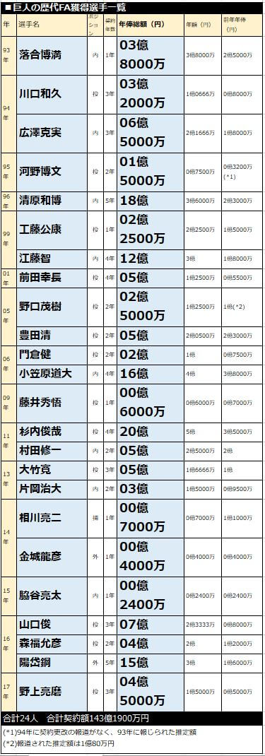 巨人の歴代FA獲得選手一覧