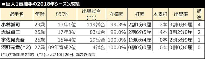 巨人1軍捕手の2018年シーズン成績