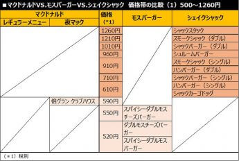 価格帯比較（表1）