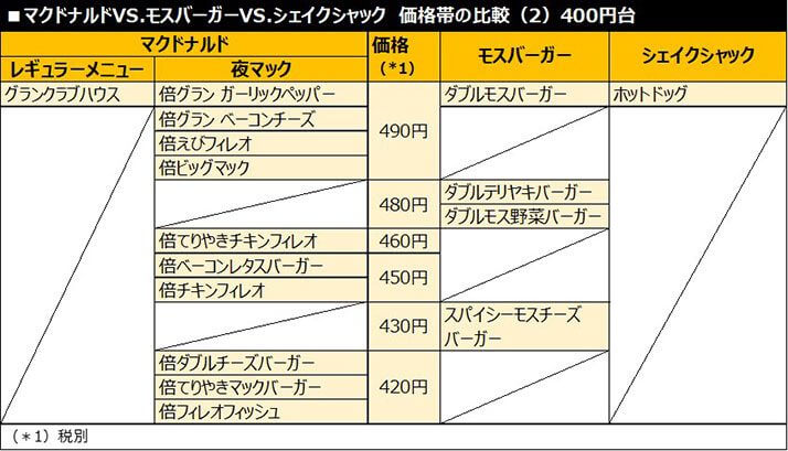 価格帯比較（表2）