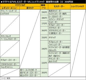 価格帯比較（表3）