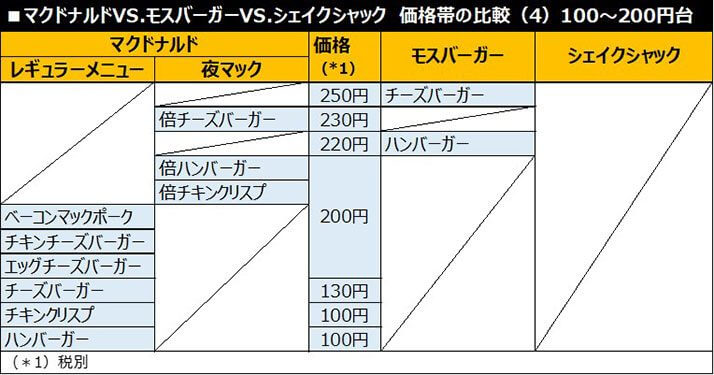 価格帯比較（表4）