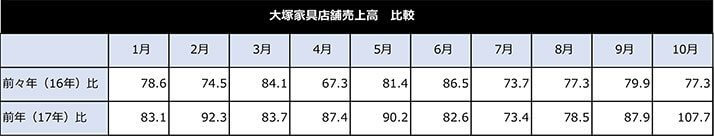 大塚家具店舗売上高の比較