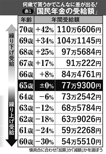 国民年金の受給額