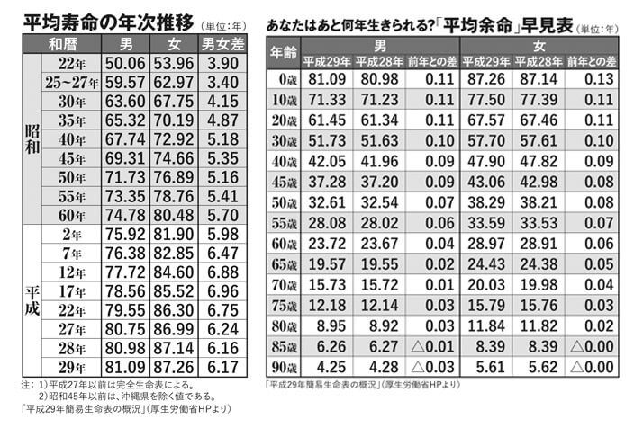 平均寿命の年次推移（左）　「平均余命」早見表（右）