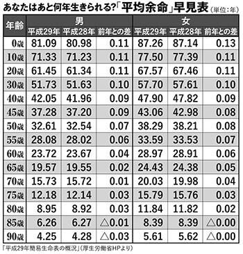 「平均余命」早見表