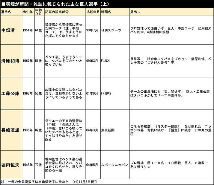 喫煙が新聞・雑誌に報じられた主な巨人選手（上）