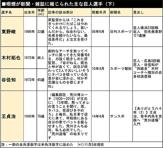 喫煙が新聞・雑誌に報じられた主な巨人選手（下）