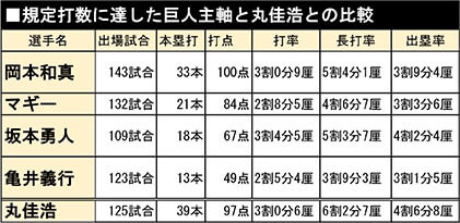 規定打数に達した巨人主軸と丸佳浩との比較