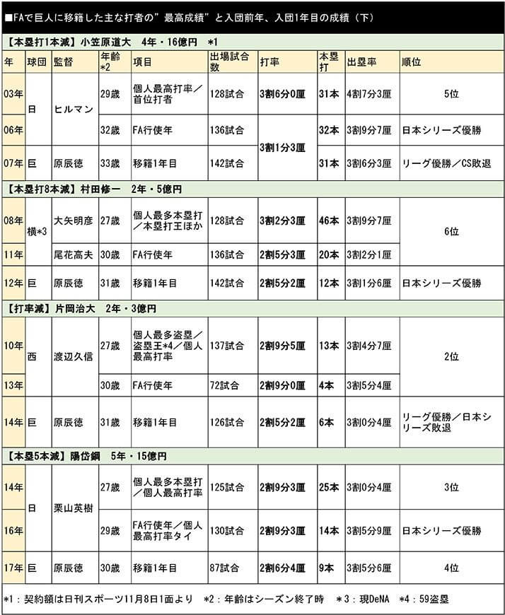 FAで巨人に移籍した主な打者の”最高成績”と入団前年、入団1年目の成績（下）