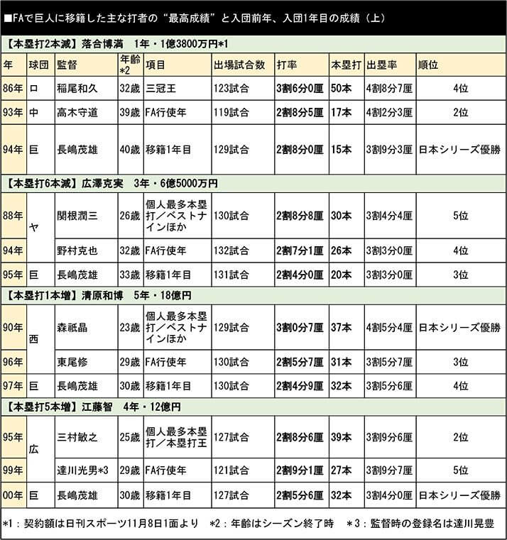 FAで巨人に移籍した主な打者の“最高成績”と入団前年、入団1年目の成績（上）