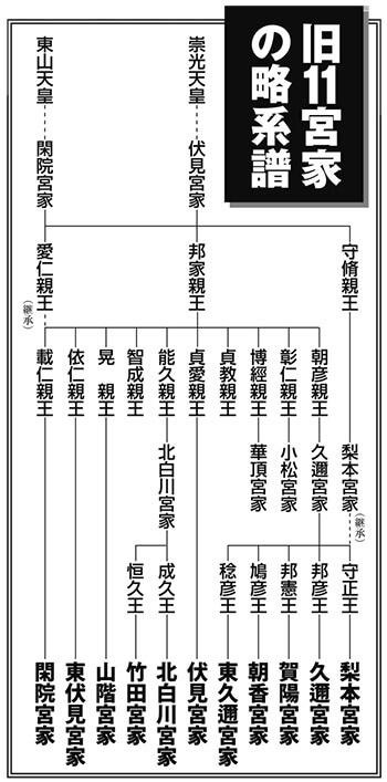 旧11宮家の略系譜