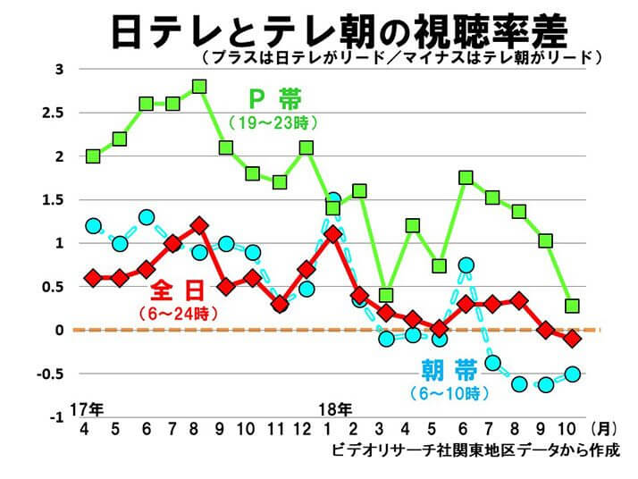 日テレとテレ朝の視聴率差