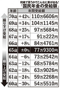 何歳で買うかでこんなに差が出る！「国民年金の受給額」