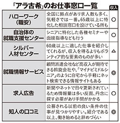 「アラ古希」のお仕事窓口一覧