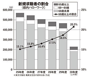 新規求職者の割合（都内ハローワーク）