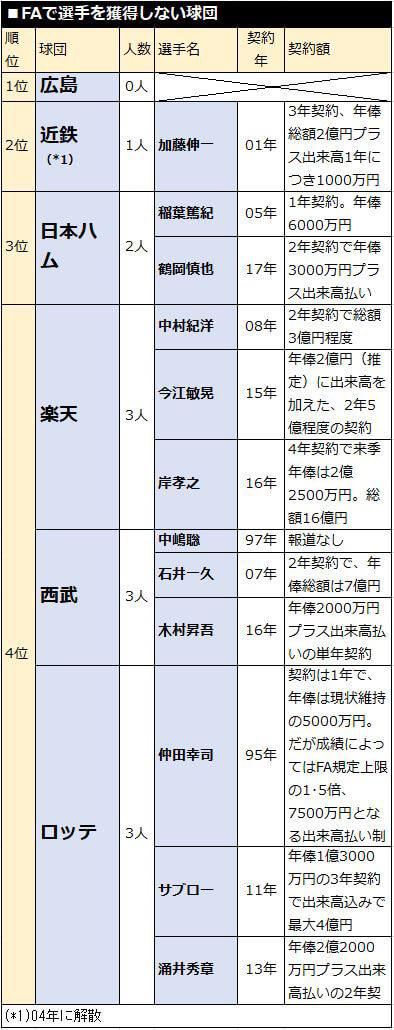 FAで選手を獲得しない球団