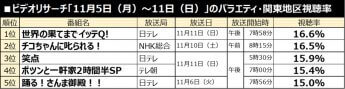 ビデオリサーチ「11月5日（月）〜11日（日）」のバラエティ・関東地区視聴率
