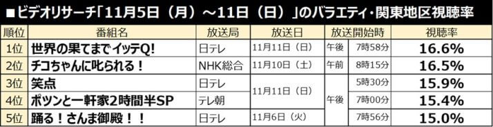 ビデオリサーチ「11月5日（月）〜11日（日）」のバラエティ・関東地区視聴率