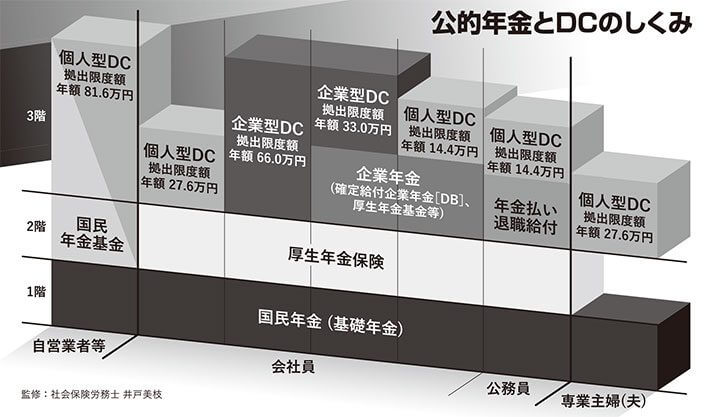 公的年金とDCのしくみ