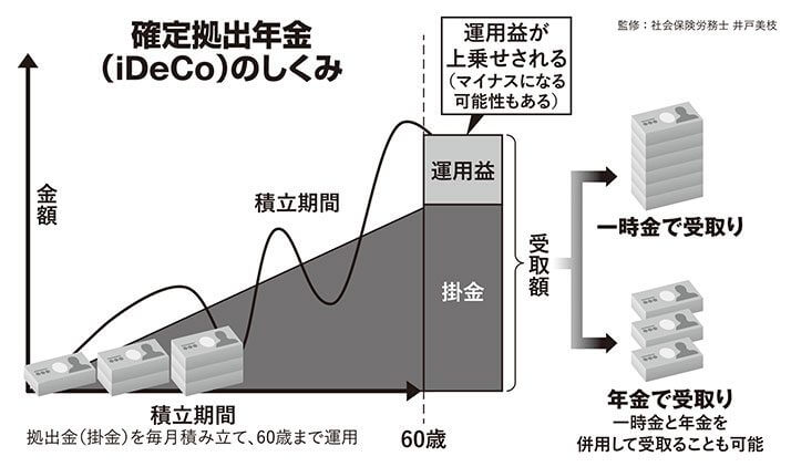 確定拠出年金（iDeCo）のしくみ