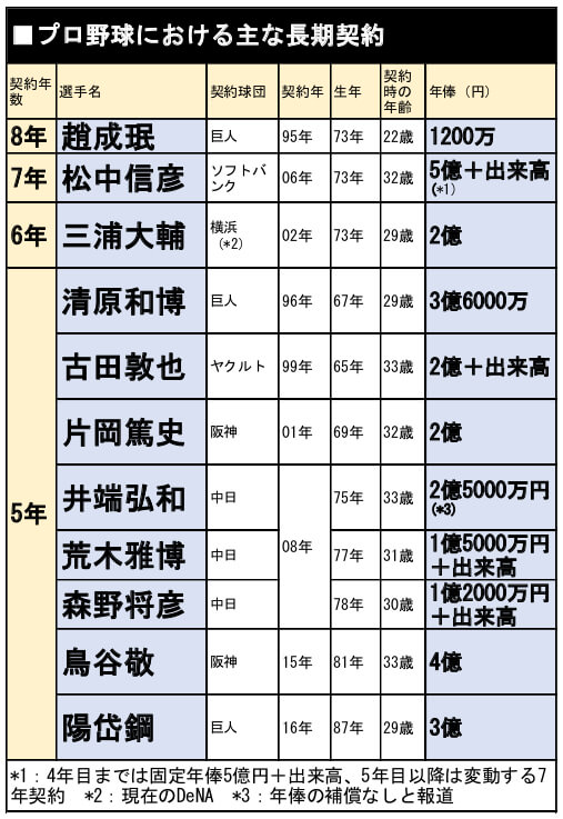 Faの目玉 丸佳浩 が望む長期契約 日本では止めたほうがいいと言われる理由 デイリー新潮