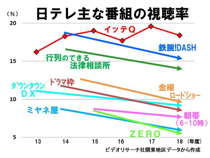 ひる おび 視聴 率