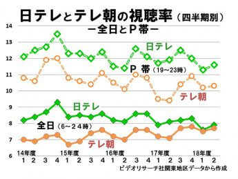 日テレとテレ朝の視聴率（四半期別）
