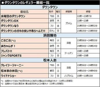 ダウンタウンのレギュラー番組一覧