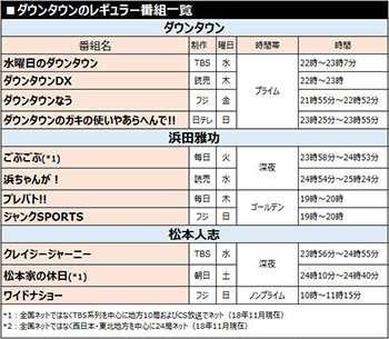 ダウンタウンのレギュラー番組一覧