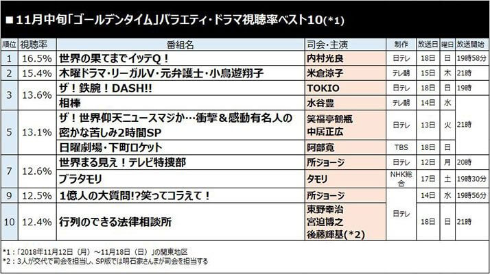 率 バラエティー 視聴