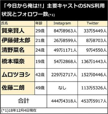 「今日から俺は!!」主要キャストのSNS利用状況とフォロワー数