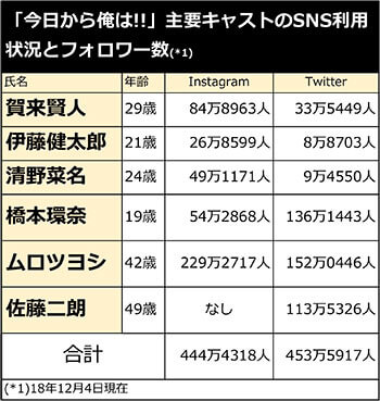 「今日から俺は!!」主要キャストのSNS利用状況とフォロワー数