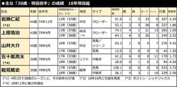 主な「38歳・現役投手」の成績　18年現役篇