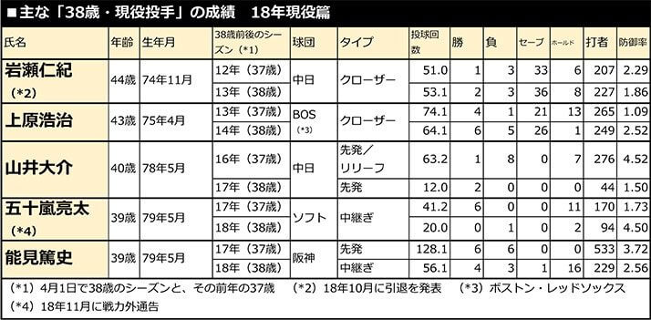 主な「38歳・現役投手」の成績　18年現役篇