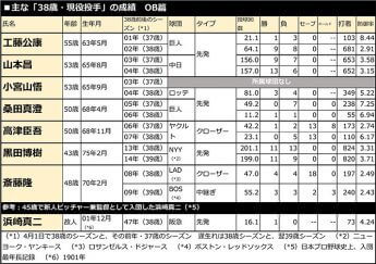 主な「38歳・現役投手」の成績　OB篇