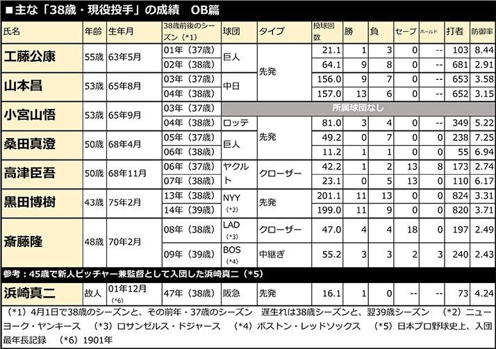 主な「38歳・現役投手」の成績　OB篇