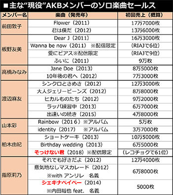 主な“現役”AKBメンバーのソロ楽曲セールス