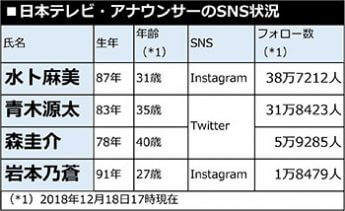 日本テレビ・アナウンサーのSNS状況