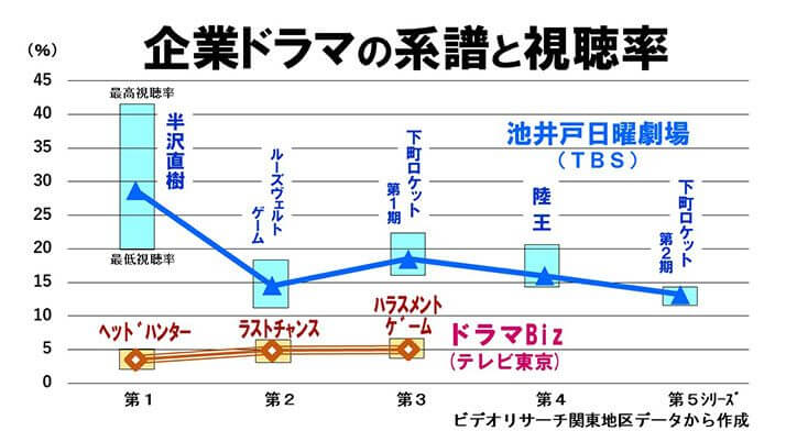 企業ドラマの系譜と視聴率