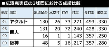 広澤克実氏の3球団における成績比較