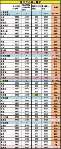 東海道方面の「恩恵」駅