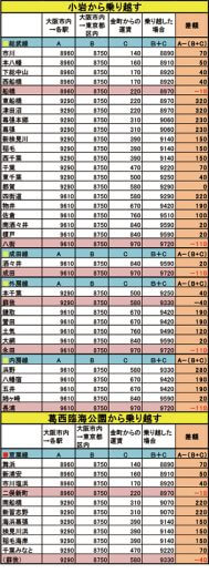 千葉方面の「恩恵」駅