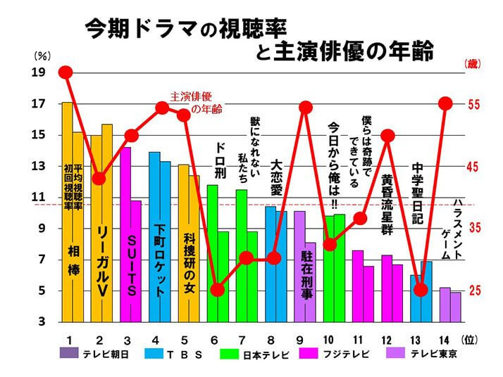 今期ドラマの視聴率と主演俳優の年齢