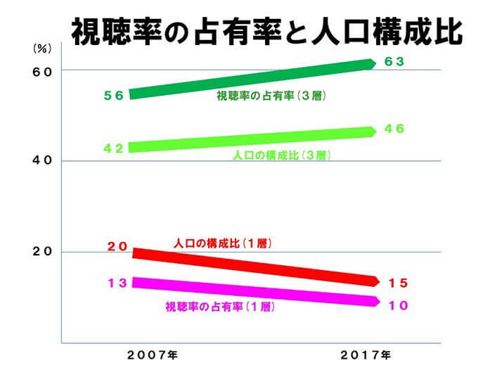 視聴率の占有率と人口構成比