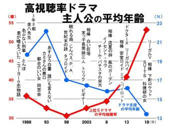 高視聴率ドラマ主人公の平均年齢