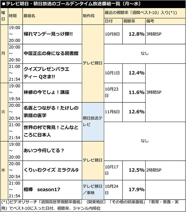 テレビ朝日・朝日放送のゴールデンタイム放送番組一覧（月〜水）