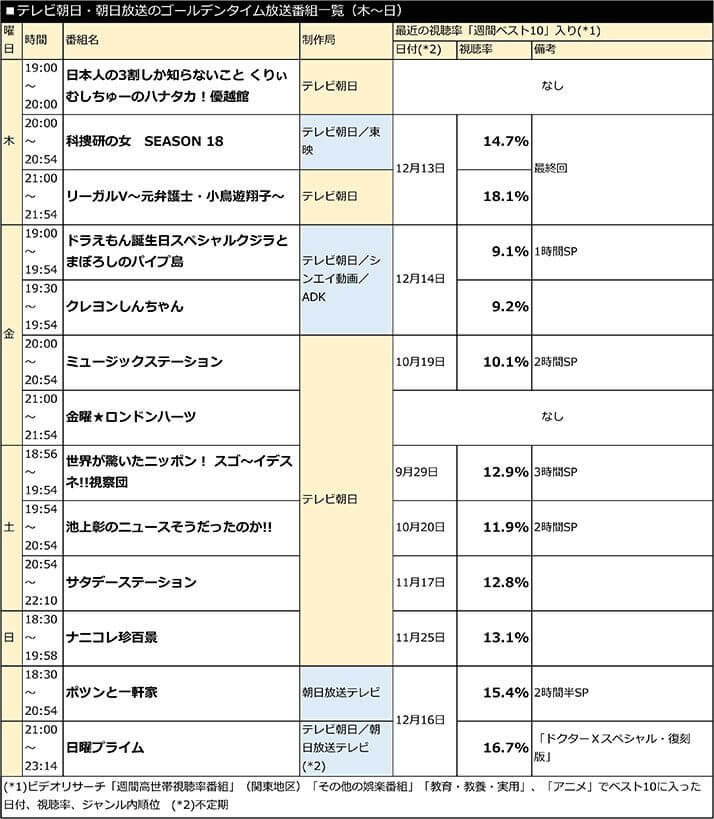 テレビ朝日・朝日放送のゴールデンタイム放送番組一覧（木〜日）