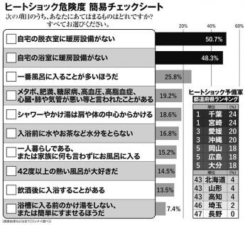 ヒートショック危険度　簡易チェックシート