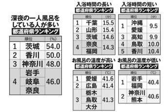 お風呂の“県民性”